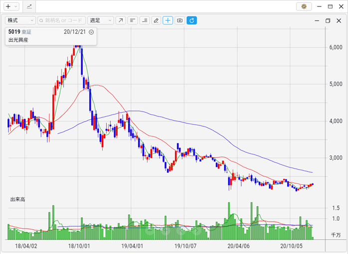 出光興産(5019)週足チャート