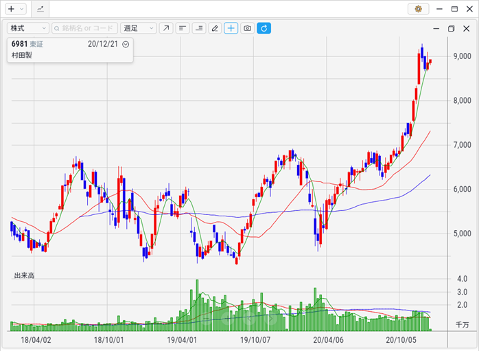 村田製(6981)週足チャート