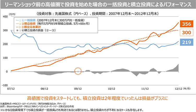図1:リーマンショック前の高値圏で投資を始めた場合の一括投資と積立投資によるパフォーマンス