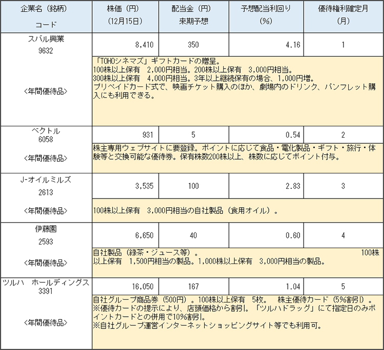 毎月優待品が届く優待生活を