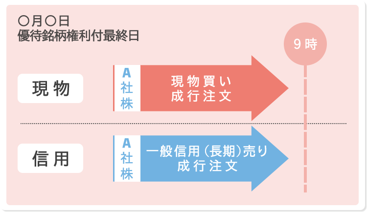 現物買いと一般信用（長期）売り注文を「同値」で約定させ損益を0円にするために、市場が始まる前に成り行き注文を発注。