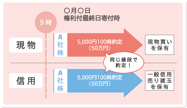 同じ値段で約定！