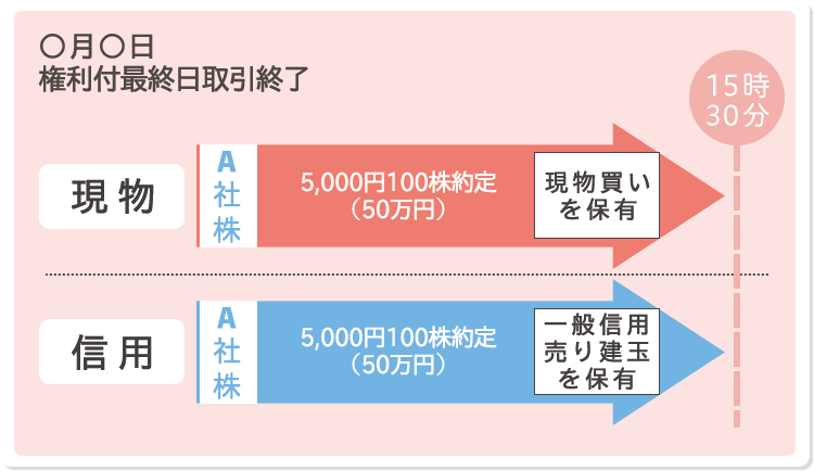 権利付最終日の取引終了時点で現物株式を保有していると、株主優待の権利を得ることができます。