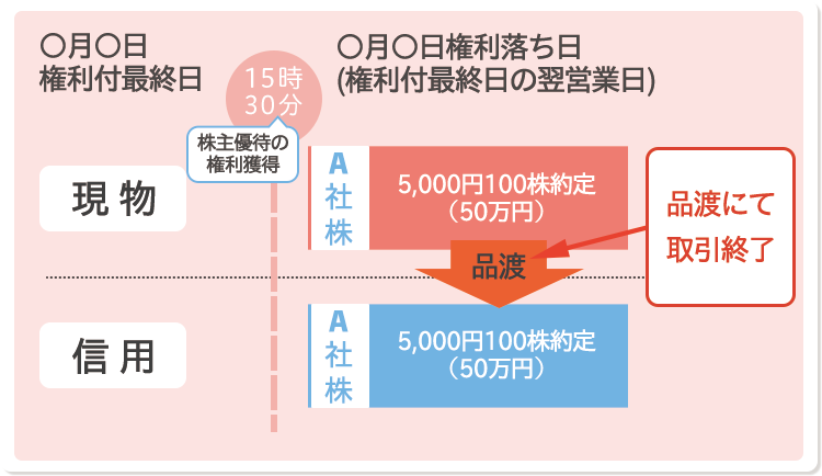 品渡にて取引終了（手数料は無料）