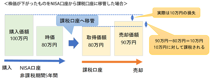 株価が下がったものをNISA口座から課税口座に移管した場合