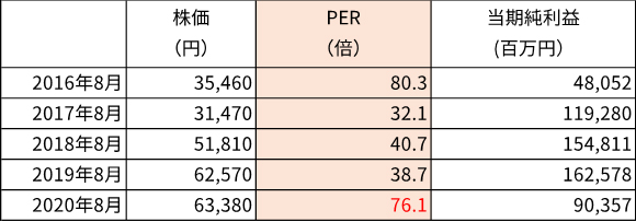 株価とPER の推移の例: ファーストリテイリング（9983）