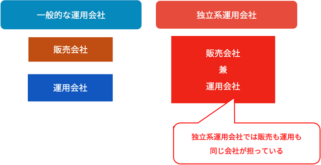 一般的な運用会社と独立系運用会社