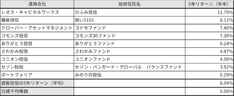 独立系運用会社が運用する投資信託