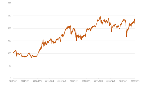 （グラフ）「ニッセイ TOPIXオープン」へ100万円投資した場合の成果（単位万円）