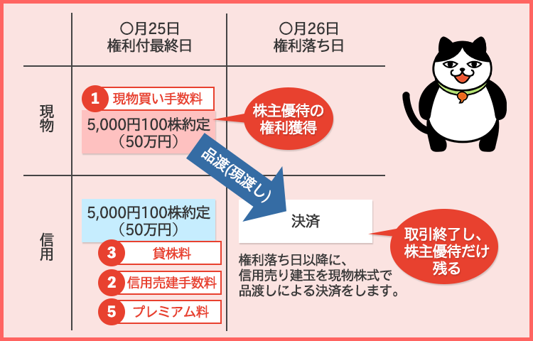 優待取り「優待クロス」にかかるコスト