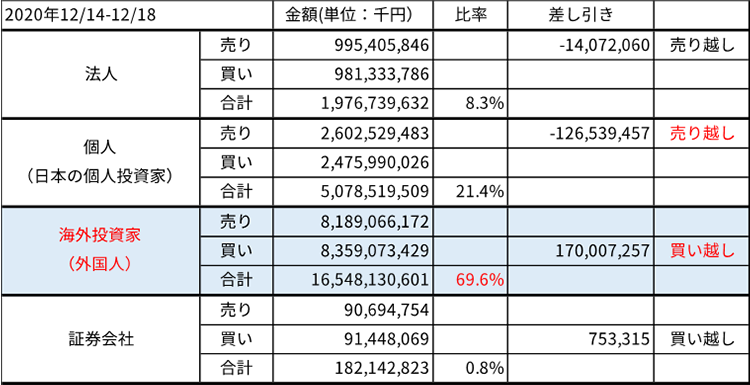 投資部門別　株式売買状況　東証第1部［金額］