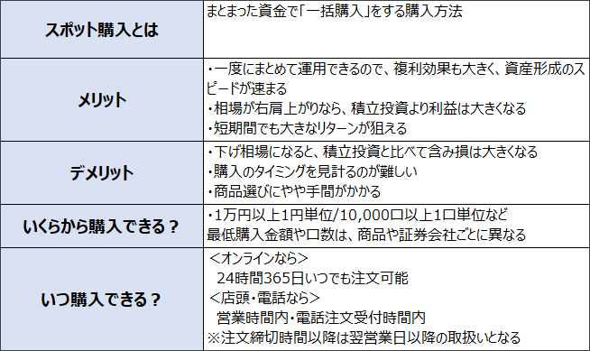 主な積立商品、積立額変更の手続方法や注意点