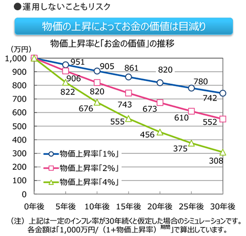 物価上昇率と「お金の価値」の推移