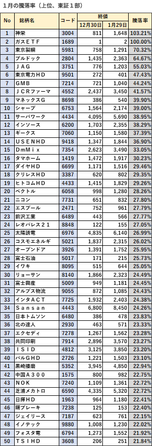 １月の騰落率（上位、東証１部）