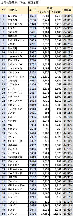 1月の騰落率(下位、東証1部)