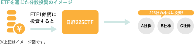 ETFを通じた分散投資のイメージ