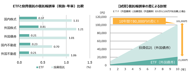 ETFと投資信託の信託報酬率(税抜き・年率)比較 【誤算】信託報酬率の差による影響