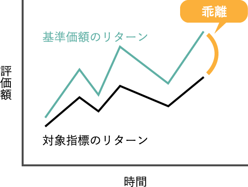 基準価額と対象指標の乖離