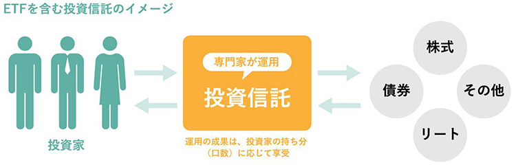 ETFを含む投資信託のイメージ