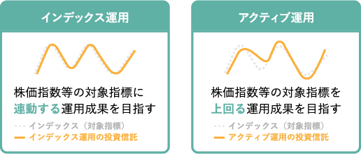 インデックス運用とアクティブ運用のイメージ