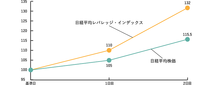 日経平均株価 日経平均レバレッジ・インデックス