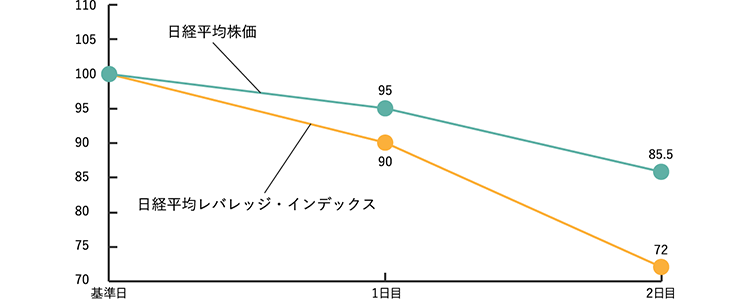 日経平均株価 日経平均レバレッジ・インデックス