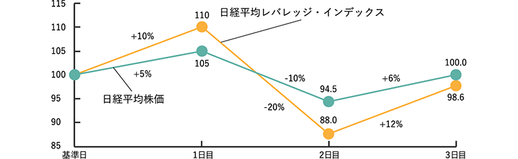 日経平均株価 日経平均レバレッジ・インデックス