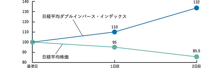 日経平均株価 日経平均レバレッジ・インデックス