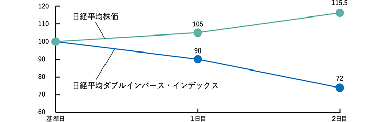 日経平均株価 日経平均レバレッジ・インデックス