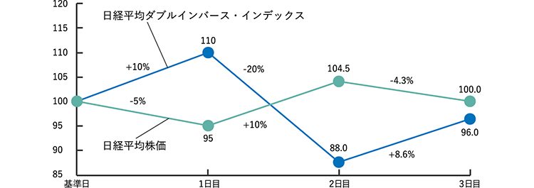 日経平均株価 日経平均レバレッジ・インデックス