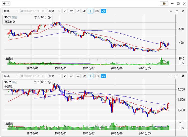 東京電力ホールディングス（9501） 中部電力（9502）