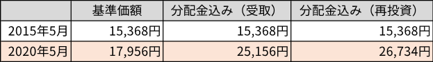 分配金を受け取った場合と再投資した場合の比較の一例