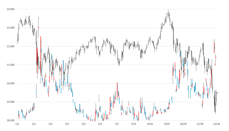【図表1】　日経平均株価（黒）と日経平均VI（青・赤）2018年