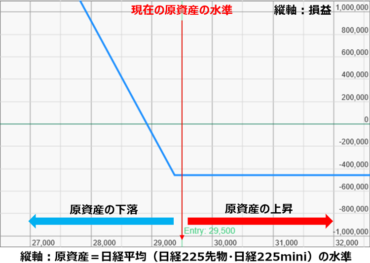 図表1 プットオプションの満期損益図
