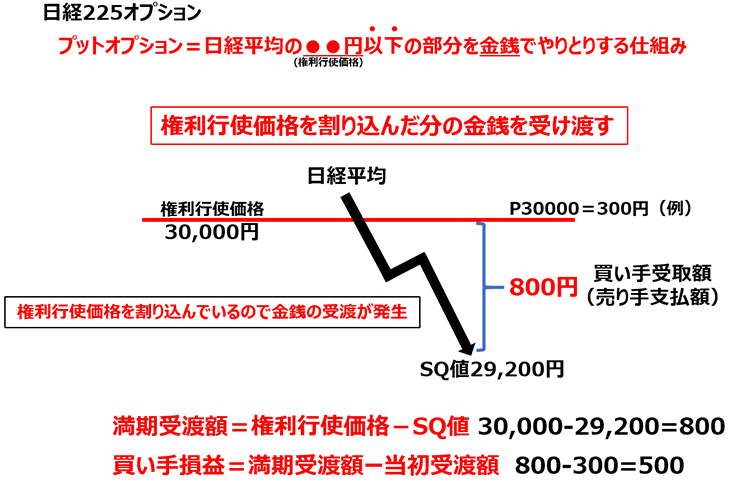 図表2 プットオプションのイメージ図