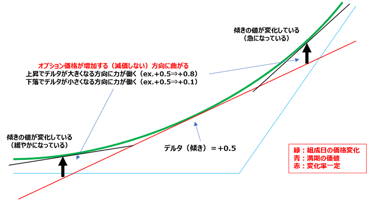 図表4 コールオプションの期中価格変化のイメージ