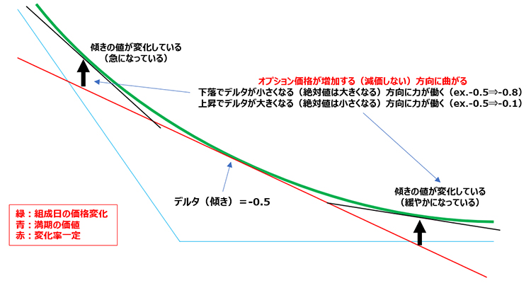図表5 プットオプションの期中価格変化のイメージ