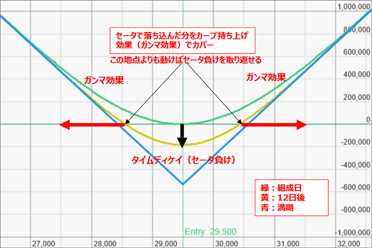 図表6 デルタヘッジ後の損益グラフ