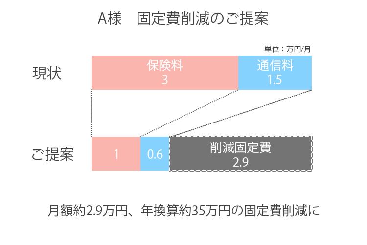 固定費削減のご提案