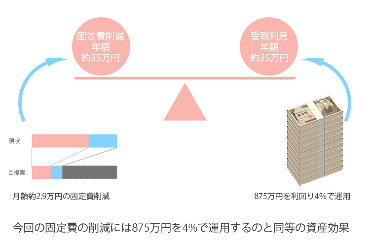 固定費削減