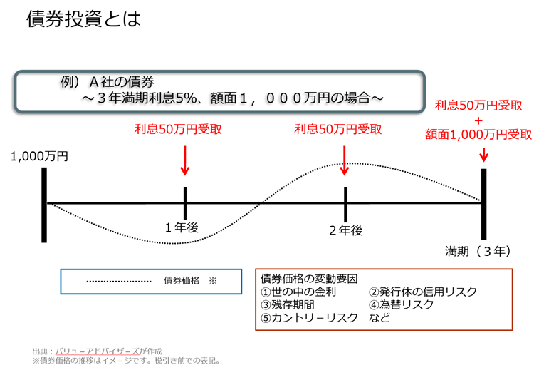 債券投資とは