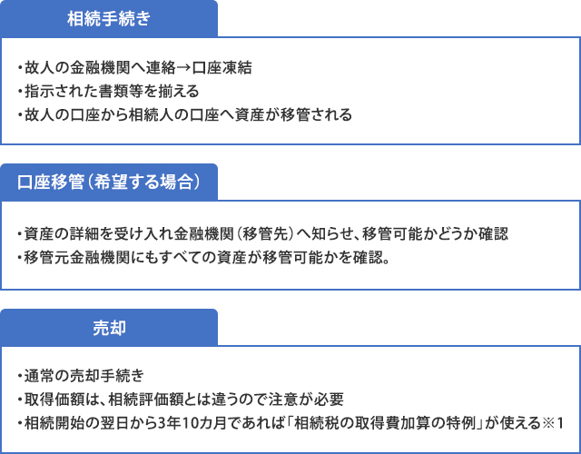 相続から売却までの流れ