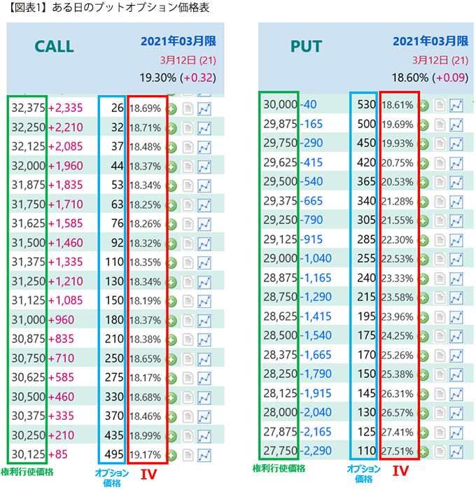 【図表1】ある日のプットオプション価格表