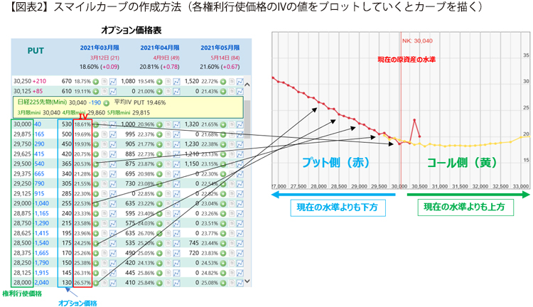 【図表2】スマイルカーブの作成方法（各権利行使価格のIVの値をプロットしていくとカーブを描く）