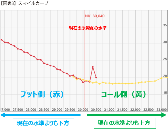 【図表3】スマイルカーブ
