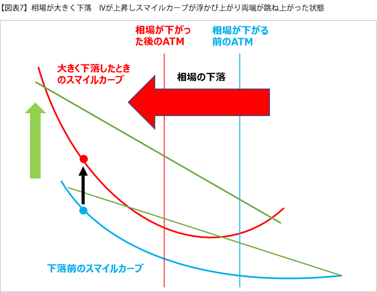 【図表7】相場が大きく下落　IVが上昇しスマイルカーブが浮かび上がり両端が跳ね上がった状態