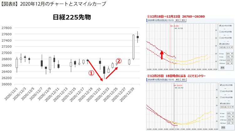 【図表8】2020年12月のチャートとスマイルカーブ