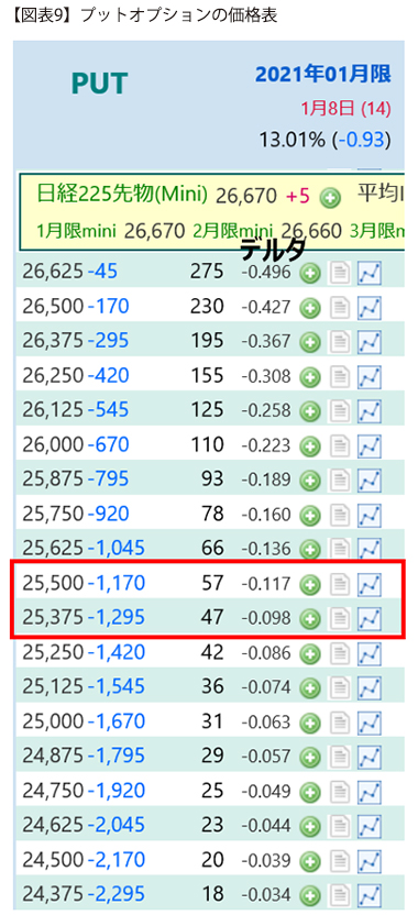 【図表9】プットオプションの価格表