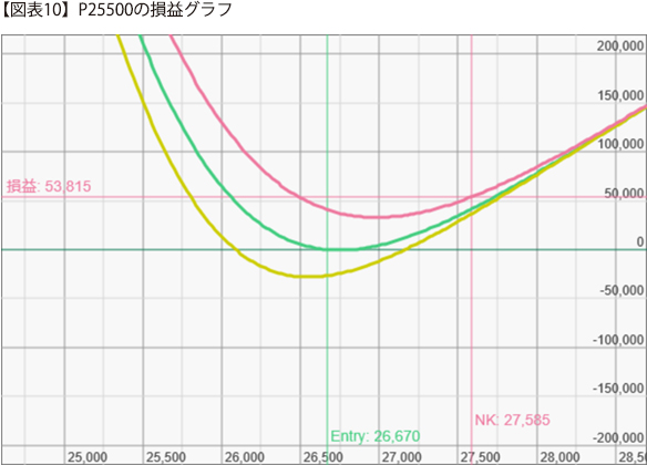 【図表10】P25500の損益グラフ