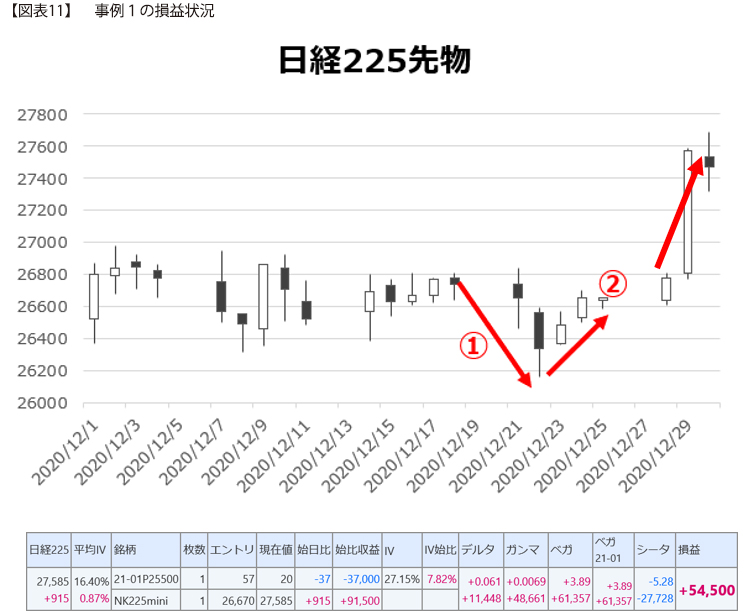 【図表11】　事例１の損益状況